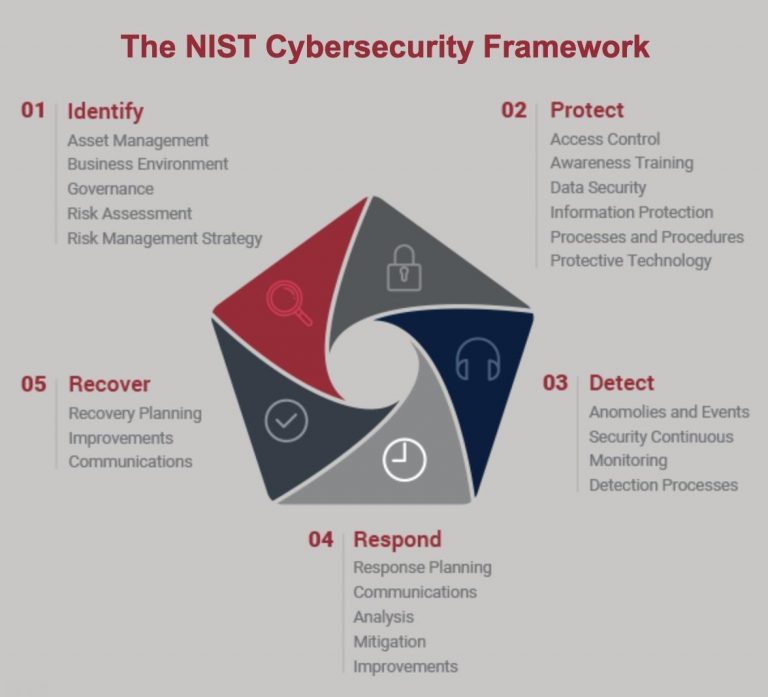 The NIST Cybersecurity Framework – ZayCourt Technology Consulting