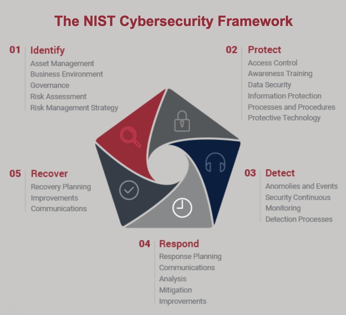 The NIST Cybersecurity Framework ZayCourt Technology Consulting